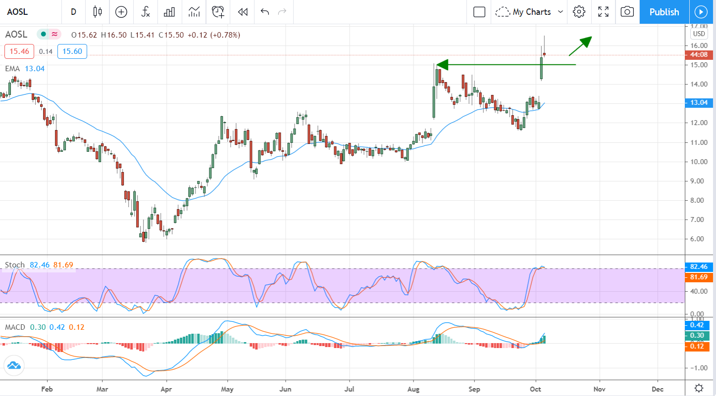 3 Microcap Semiconductor Stocks With Growing Tailwinds